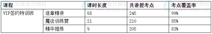 2024中級會計考試VIP簽約特訓班/C位奪魁班考點覆蓋率報告