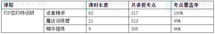 2024中級會計考試VIP簽約特訓班/C位奪魁班考點覆蓋率報告