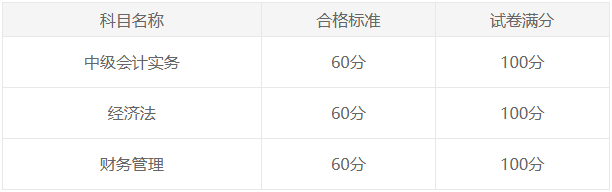 2024中級會計考試多少分可以拿證？成績何時公布？