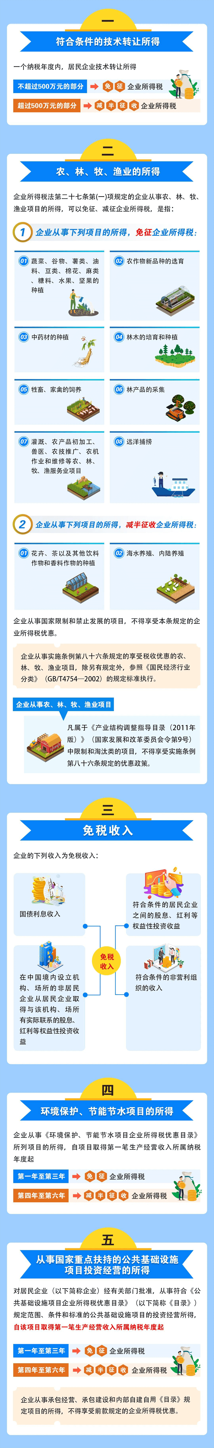 企業所得稅稅收優惠一覽表