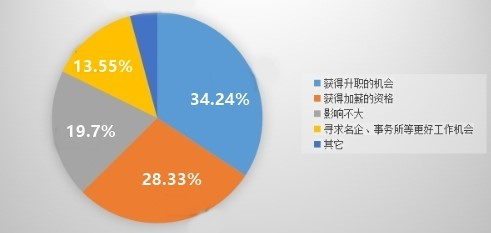 中級會計職稱證書福利有哪些？一文帶你了解一下！