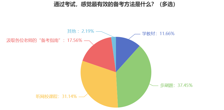 報考2025年中級會計考試 什么對于備考最重要？