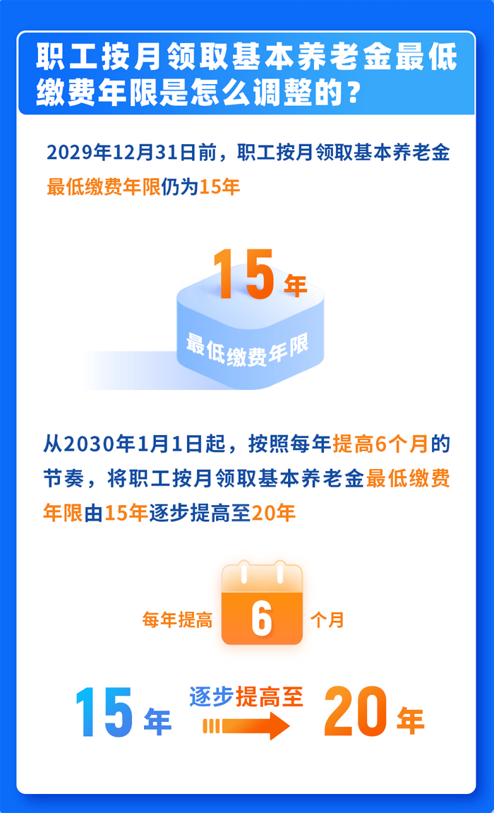 職工按月領取基本養老金的最低繳費年限怎樣調整？