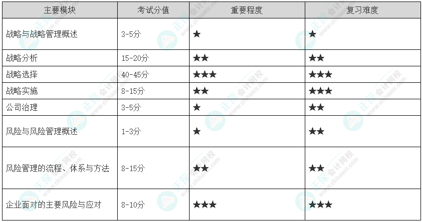 全面了解：2025年注會《公司戰(zhàn)略與風(fēng)險(xiǎn)管理》科目特點(diǎn)及難度
