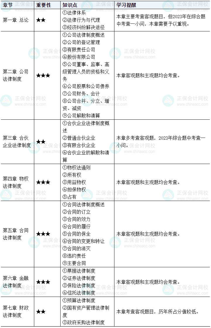 中級會計經濟法學習從哪里入手？這些內容可提前預習！