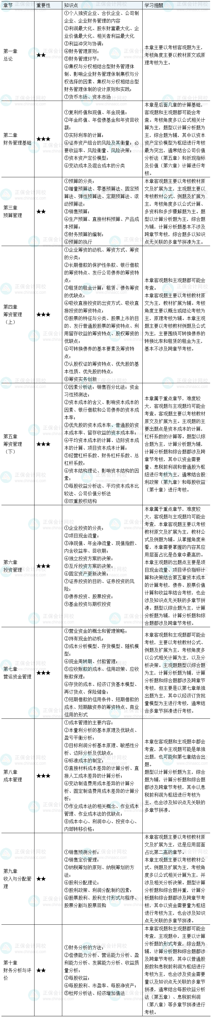 2025中級會計職稱財務(wù)管理預(yù)習(xí)備考要注意哪些？
