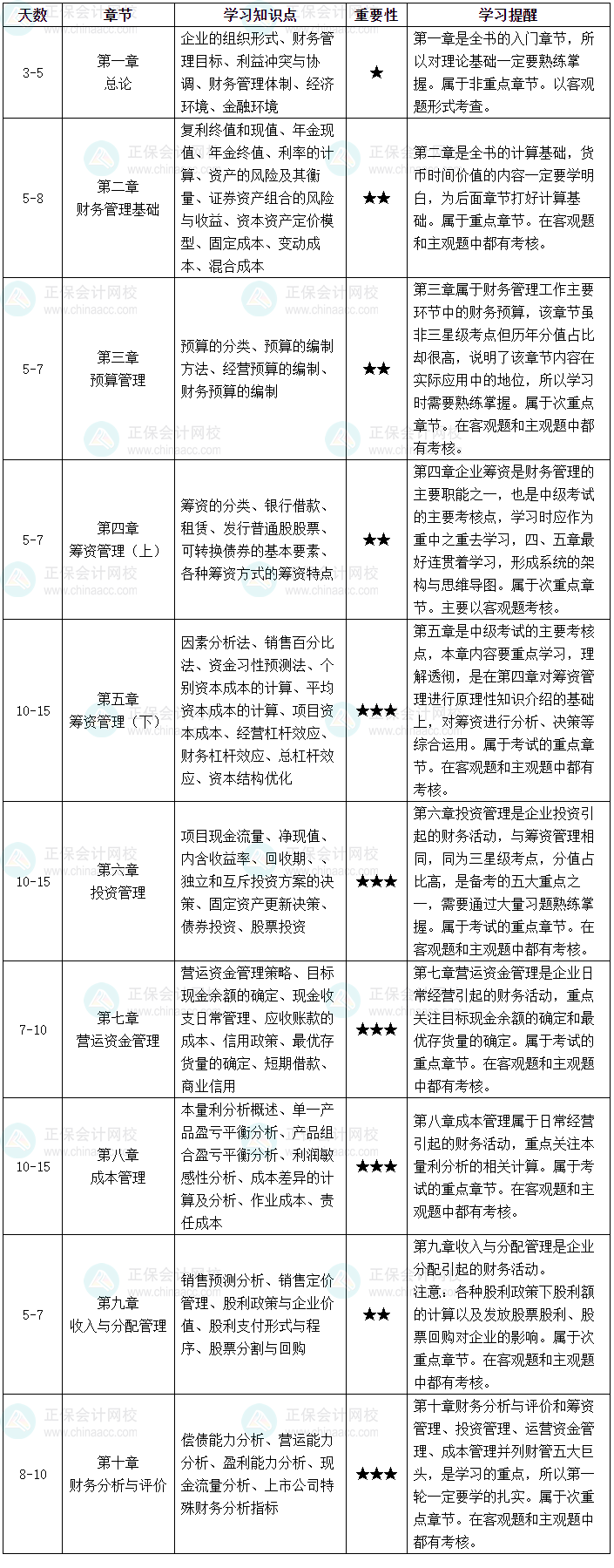2025中級會計財務管理章節預習備考學習時長+知識點+重要性+學習提醒