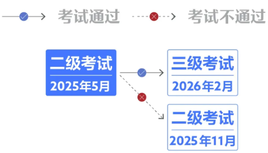 提醒！25年5月CFA二級(jí)考試早鳥價(jià)即將截止！（附報(bào)名流程）