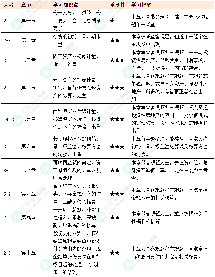 初次備考中級會計考試如何制定備考計劃？如何劃分學習重點？