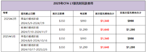 2025年CFA1級考試報名費用是多少？