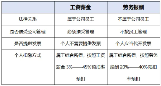 工資薪金和勞動報酬區別
