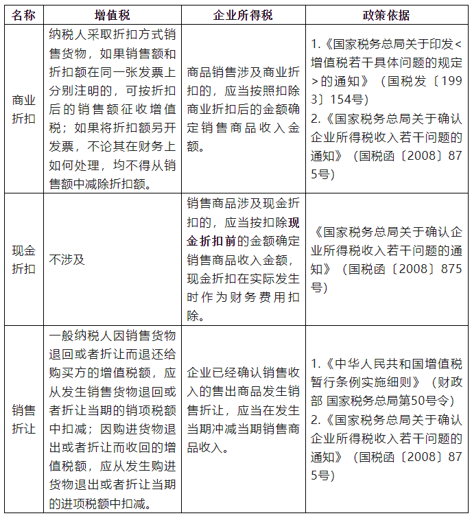 商業(yè)折扣、現(xiàn)金折扣和銷售折讓稅務(wù)處理