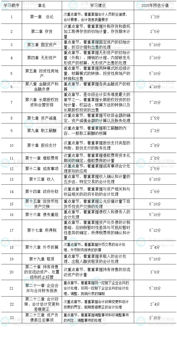 穩(wěn)扎穩(wěn)打！《中級(jí)會(huì)計(jì)實(shí)務(wù)》這些章節(jié)預(yù)計(jì)變動(dòng)不大 2025年中級(jí)考生提前掌握