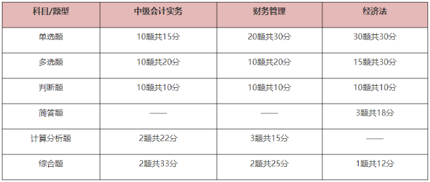 2025中級會計考試題型有哪些？先掌握再備考 提高做題正確率！