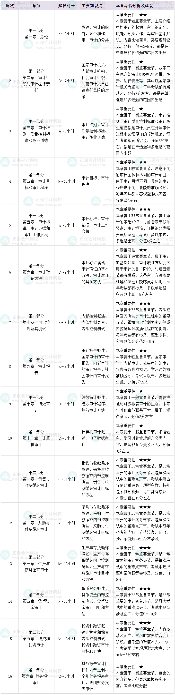 2025年初級審計師《審計理論與實務》預習計劃