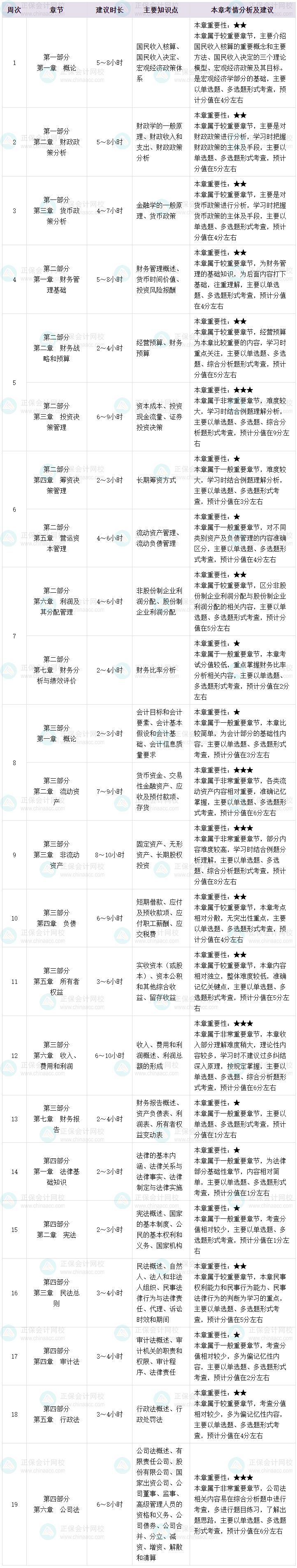 2025年初級審計師《審計相關基礎知識》預習計劃