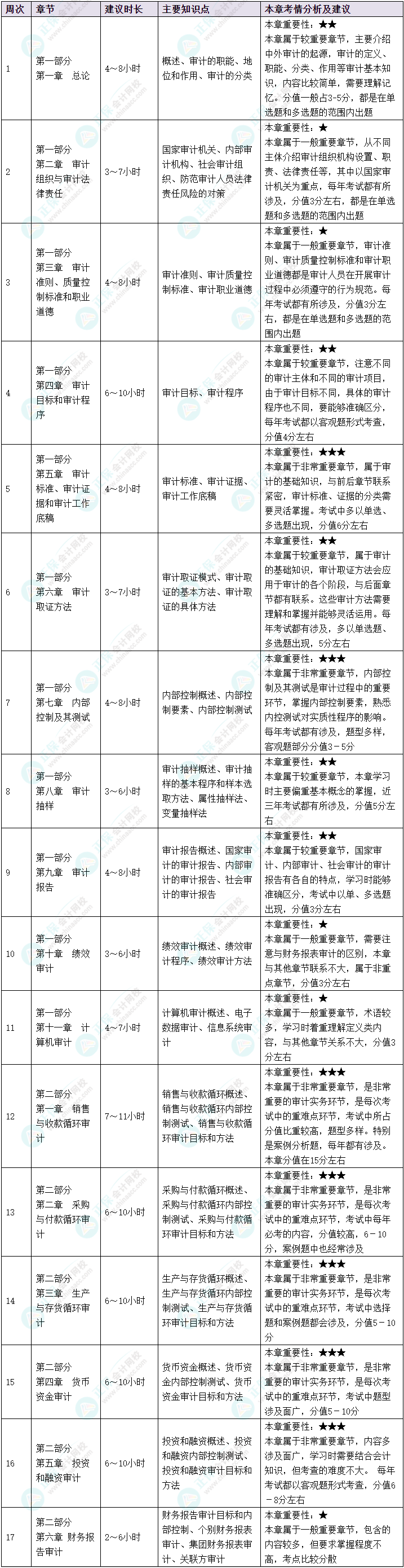  2025年中級審計師《審計理論與實務(wù)》預(yù)習(xí)計劃
