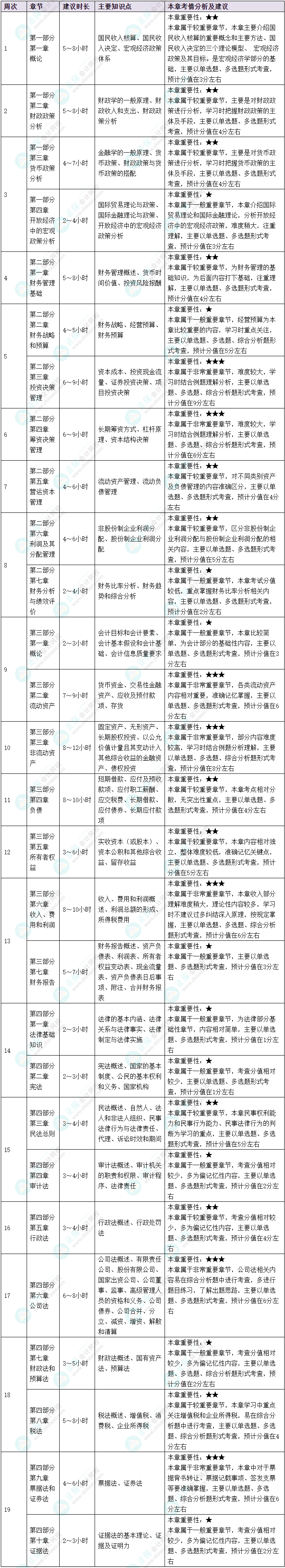  2025年中級審計師《審計相關基礎知識》預習計劃
