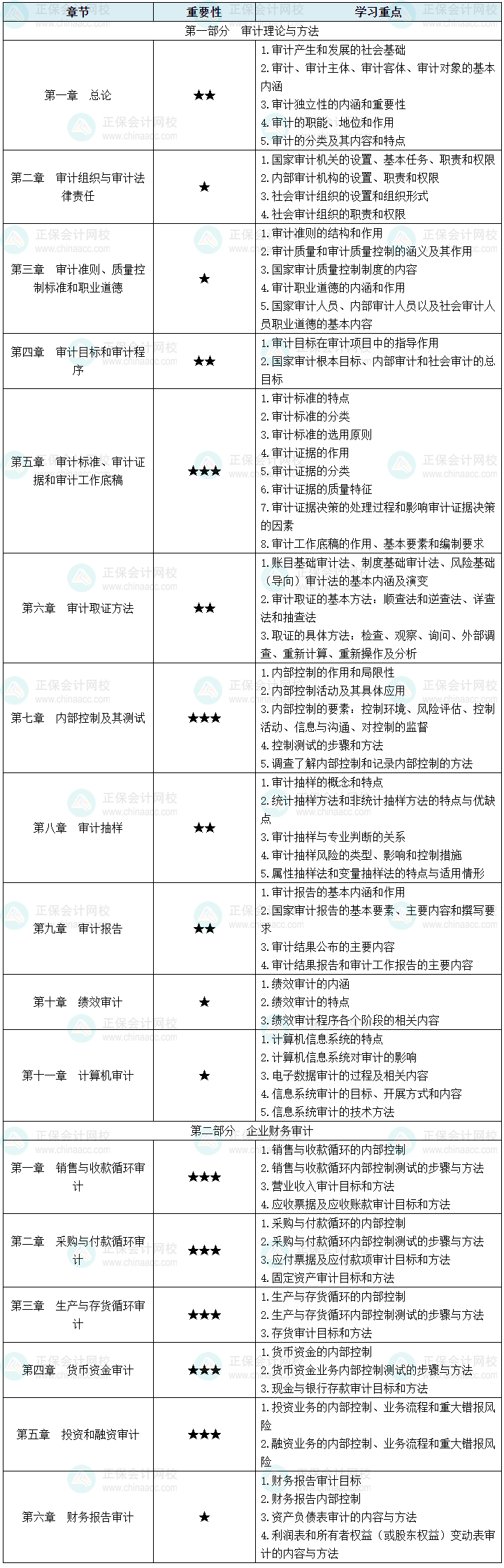 2025年中級審計師《審計理論與實務(wù)》各章節(jié)重要性及學(xué)習(xí)重點