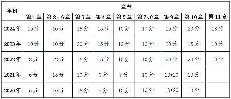 關注！歷年高級會計考試試題各章節分布情況及考核分值