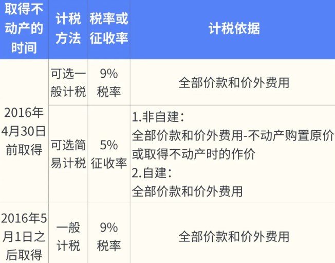 公司轉讓不動產如何繳納增值稅