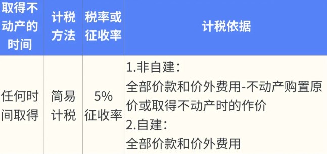 公司轉讓不動產如何繳納增值稅