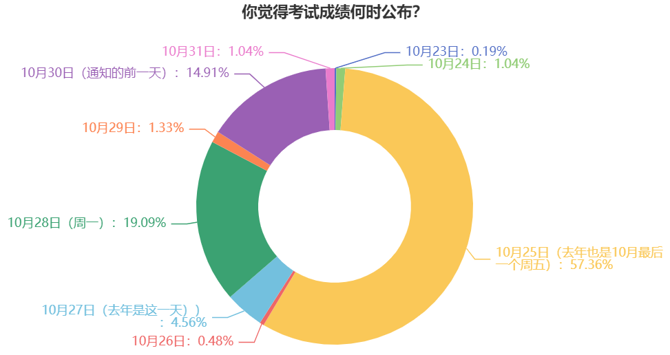 過半考生認(rèn)為2024年中級會計考試成績這天公布！預(yù)約查分提醒>