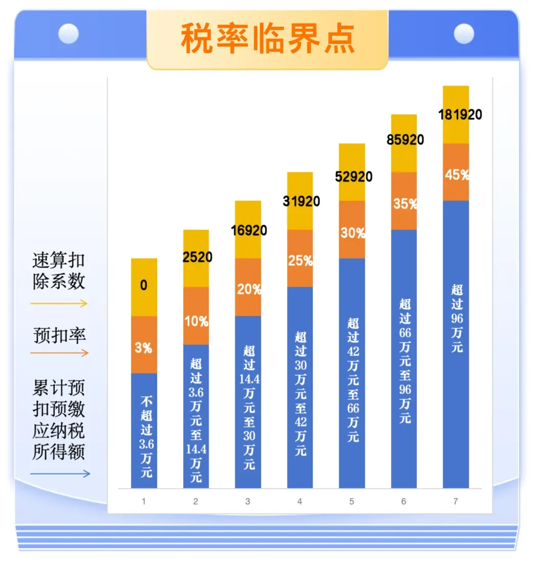 每個月工資都差不多，這個月個稅多了？