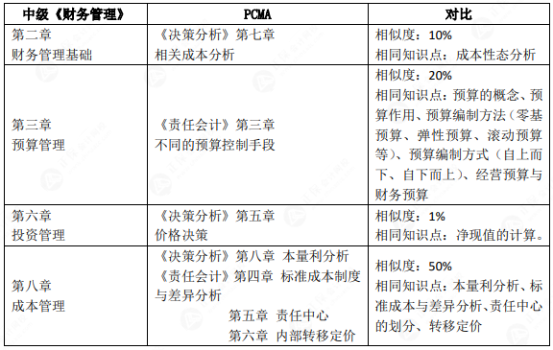 中級(jí)出分后 他們都在偷偷轉(zhuǎn)戰(zhàn)備考管會(huì)！