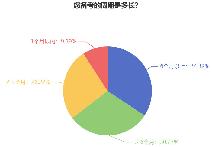 稅務師考試備考從何時開始學？一半以上的考生備考超過3個月