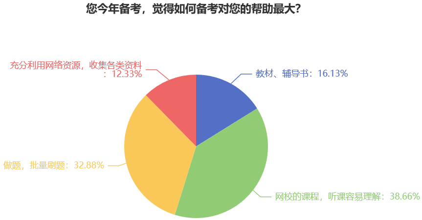 您今年備考，覺得如何備考對您的幫助最大？