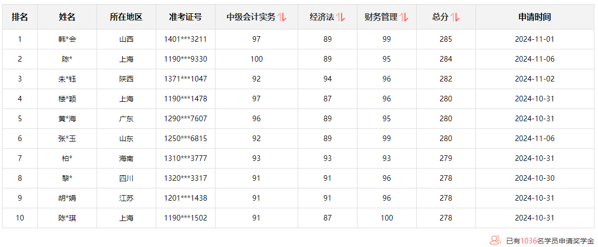 @學員：2024中級會計查分后 這里有一個賺回學費的機會！