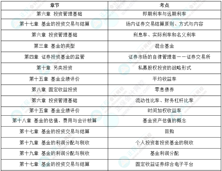 24年《證券投資基金基礎(chǔ)知識》科目考情分析及25年備考建議