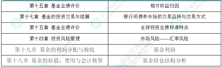 24年《證券投資基金基礎(chǔ)知識》科目考情分析及25年備考建議