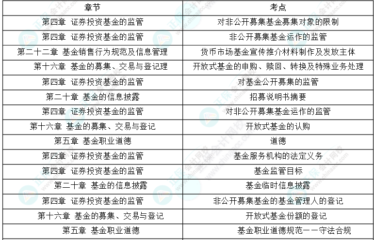 24年《基金法律法規》考情分析及25年備考建議