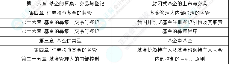 24年《基金法律法規》考情分析及25年備考建議