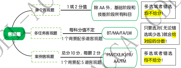 一篇文章看完ACCA題型與分值結構！