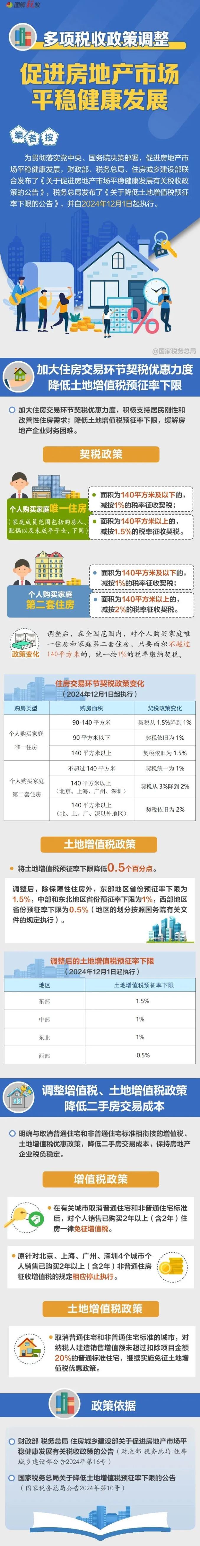 房地產市場相關稅收政策有哪些調整？