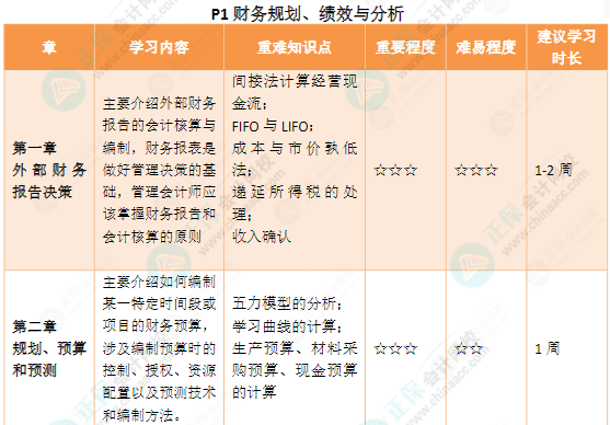 CMA各章節要備考多久？附25年備考建議~
