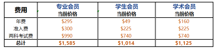 CMA報考費用整理！