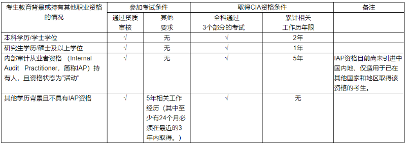 國際注冊內部審計師CIA證書申領條件匯總！
