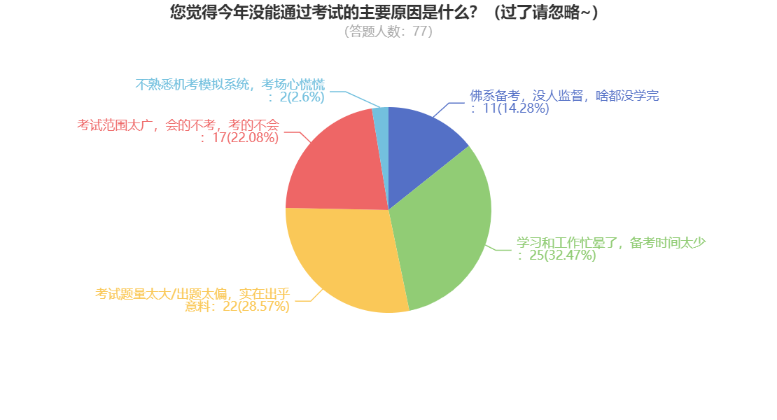 您覺得今年沒能通過考試的主要原因是什么？