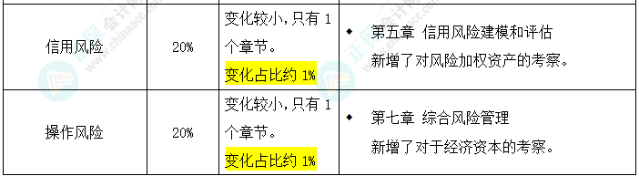 2025年FRM二級考試大綱變化對比出爐！