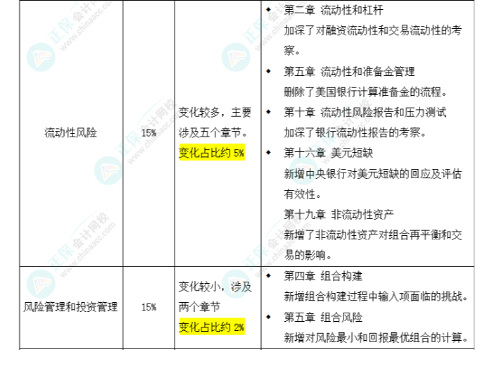 2025年FRM二級考試大綱變化對比出爐！