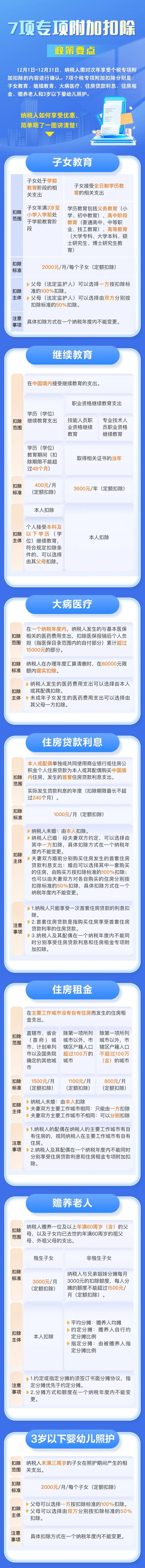 全了！7項個稅專項附加扣除政策要點一圖搞懂