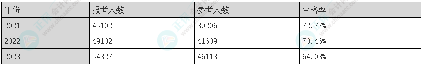 注會綜合階段考試難度及各科目考試重點