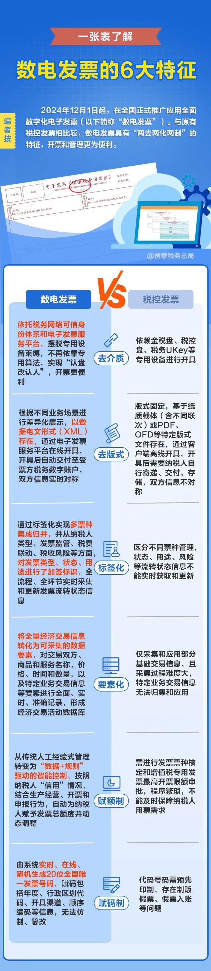一張表了解：“數電發票”的6大特征