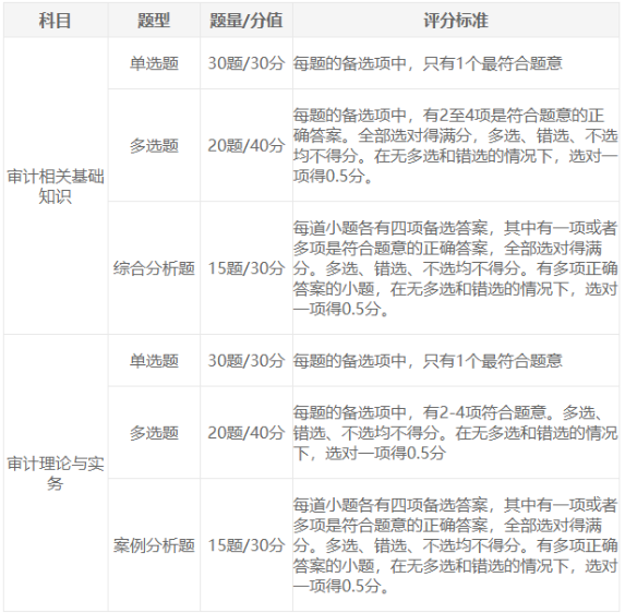 2025年審計師考試題型整理及答題技巧分享！