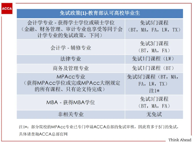 提醒！ACCA與這些證書互免！附免試申請流程！