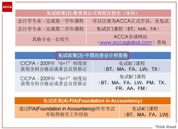 提醒！ACCA與這些證書互免！附免試申請流程！